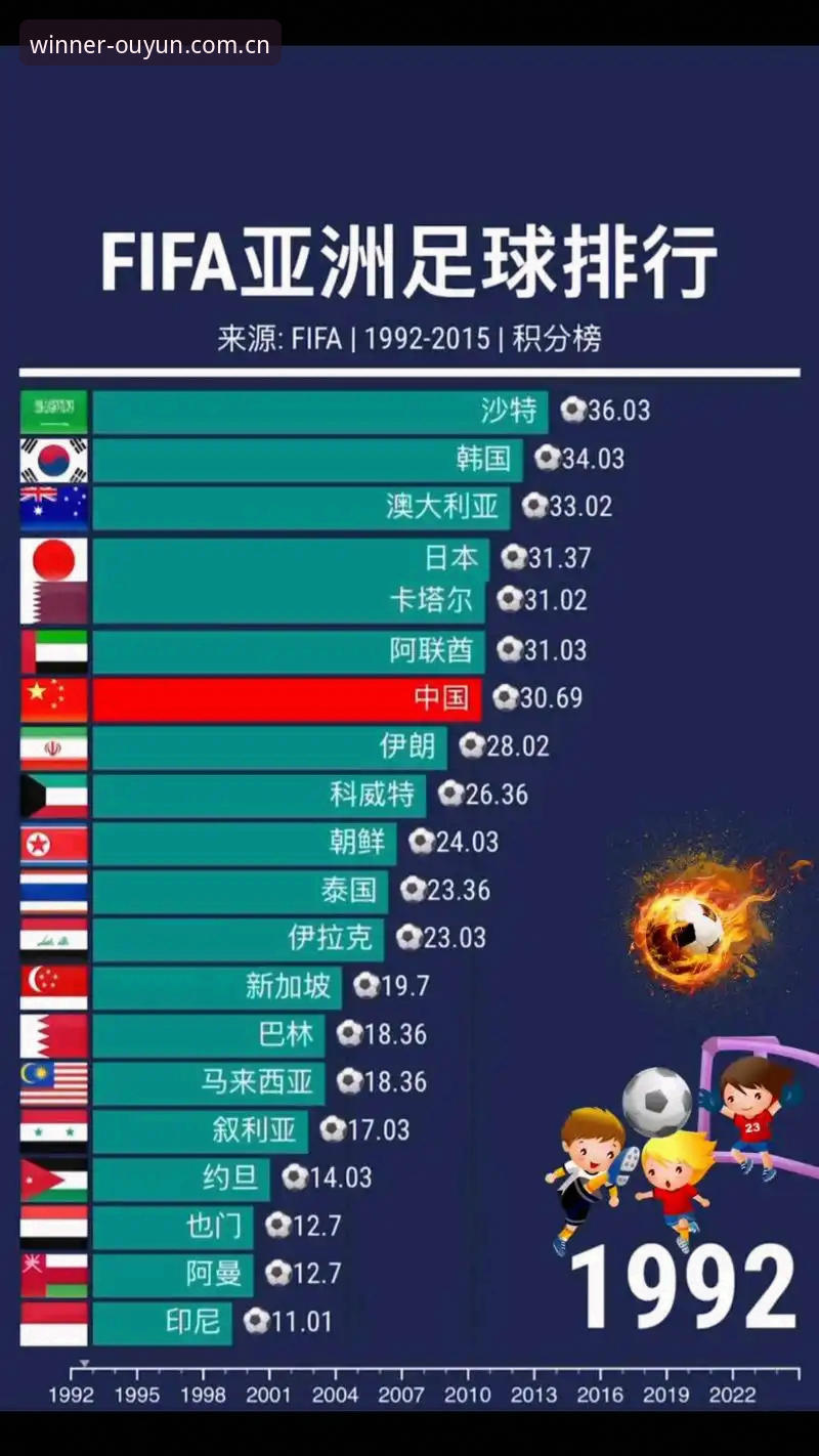 读懂亚洲足球世界杯溃败：从数据看9队名额背后的真实差距